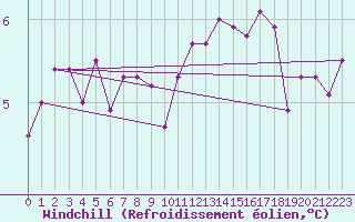 Courbe du refroidissement olien pour Boulaide (Lux)
