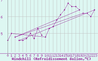 Courbe du refroidissement olien pour Ernage (Be)