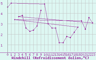 Courbe du refroidissement olien pour Villars-Tiercelin