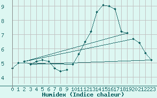 Courbe de l'humidex pour Lamballe (22)