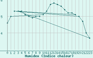 Courbe de l'humidex pour Carlsfeld