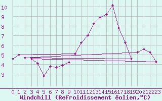 Courbe du refroidissement olien pour Ploeren (56)