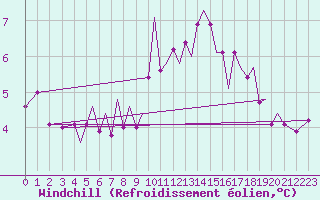 Courbe du refroidissement olien pour Guernesey (UK)
