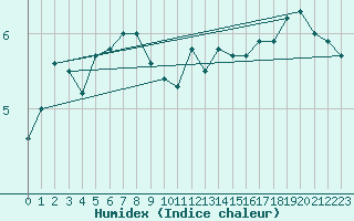 Courbe de l'humidex pour Rodkallen
