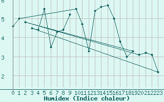 Courbe de l'humidex pour Kekesteto