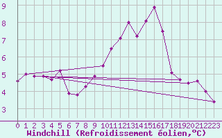 Courbe du refroidissement olien pour Hoherodskopf-Vogelsberg