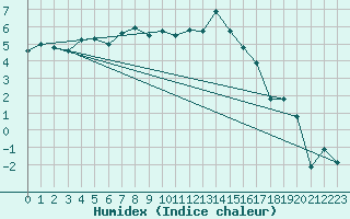 Courbe de l'humidex pour Leutkirch-Herlazhofen