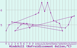 Courbe du refroidissement olien pour Aberporth