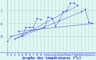 Courbe de tempratures pour Ahaus