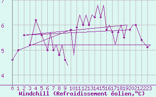Courbe du refroidissement olien pour Blackpool Airport