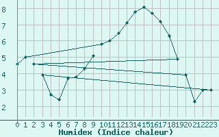 Courbe de l'humidex pour Coburg