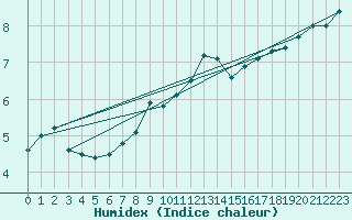 Courbe de l'humidex pour Dole-Tavaux (39)
