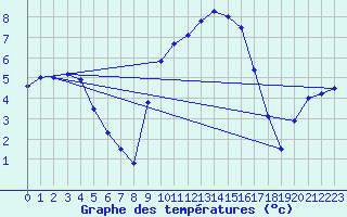 Courbe de tempratures pour Rostherne No 2