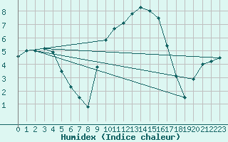 Courbe de l'humidex pour Rostherne No 2