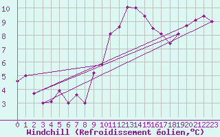 Courbe du refroidissement olien pour Sint Katelijne-waver (Be)