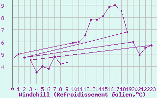 Courbe du refroidissement olien pour Besanon (25)