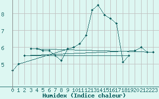 Courbe de l'humidex pour Nottingham Weather Centre