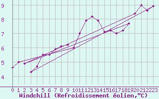 Courbe du refroidissement olien pour Mazinghem (62)