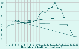 Courbe de l'humidex pour Beauvais (60)