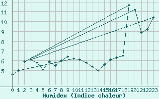 Courbe de l'humidex pour Alfred Faure Iles Crozet
