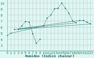 Courbe de l'humidex pour Douzy (08)