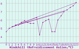 Courbe du refroidissement olien pour Milford Haven