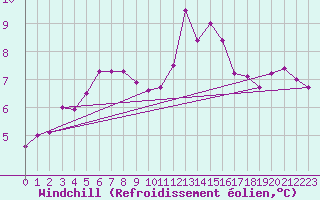 Courbe du refroidissement olien pour Ile de Groix (56)