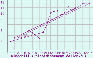Courbe du refroidissement olien pour Bordeaux (33)