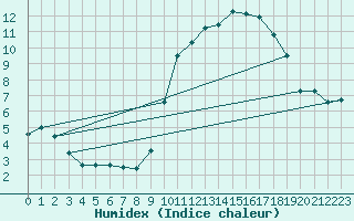 Courbe de l'humidex pour Annecy (74)