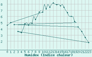 Courbe de l'humidex pour Orland Iii