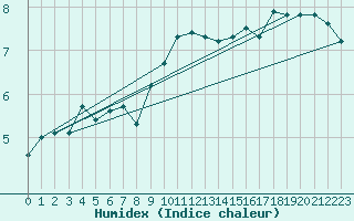 Courbe de l'humidex pour Skagen