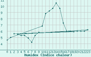 Courbe de l'humidex pour Loznica