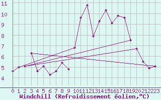 Courbe du refroidissement olien pour Gijon