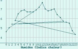 Courbe de l'humidex pour Anvers (Be)