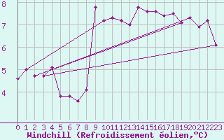 Courbe du refroidissement olien pour Cap de la Hague (50)