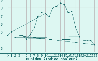 Courbe de l'humidex pour Monte Generoso