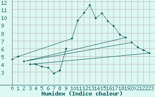 Courbe de l'humidex pour Locarno (Sw)