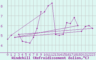 Courbe du refroidissement olien pour Gottfrieding