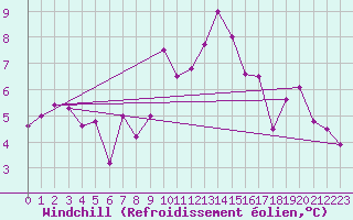 Courbe du refroidissement olien pour Saint Julien (39)