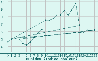 Courbe de l'humidex pour Lyneham