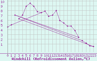 Courbe du refroidissement olien pour Roesnaes