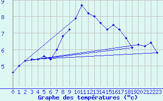 Courbe de tempratures pour Monte S. Angelo