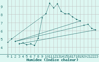 Courbe de l'humidex pour Weiden