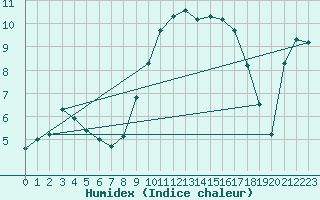 Courbe de l'humidex pour Preonzo (Sw)