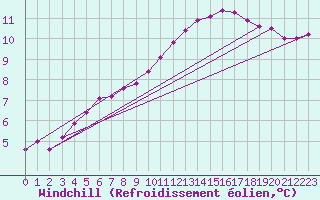 Courbe du refroidissement olien pour Tour-en-Sologne (41)