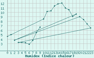 Courbe de l'humidex pour Locarno (Sw)