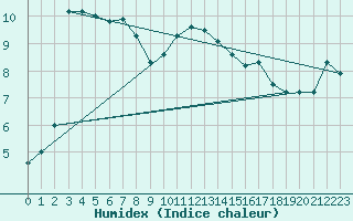 Courbe de l'humidex pour Keswick