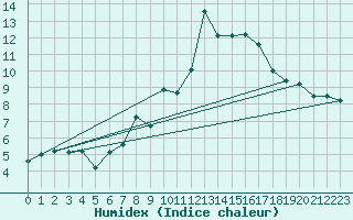 Courbe de l'humidex pour Napf (Sw)