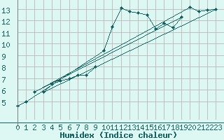 Courbe de l'humidex pour Gardelegen