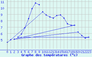 Courbe de tempratures pour Cambrai / Epinoy (62)